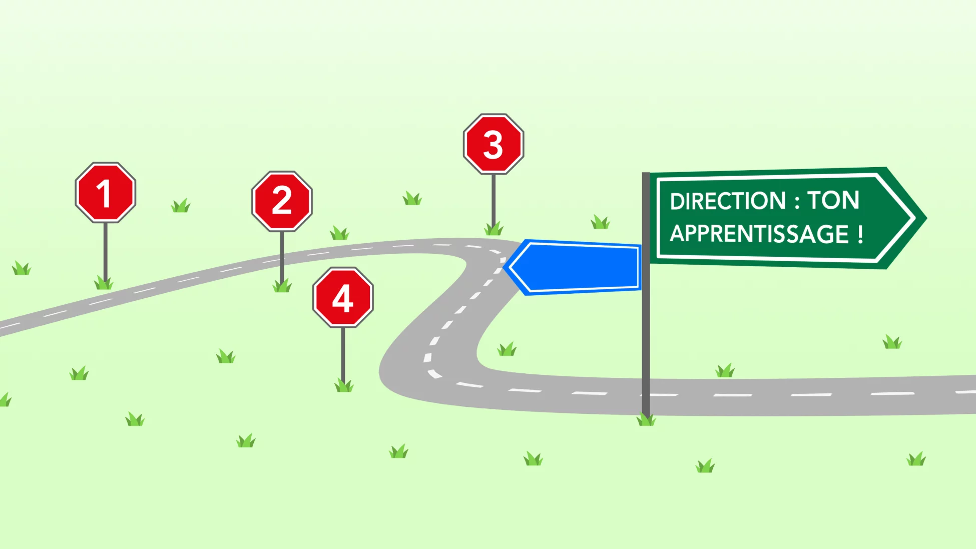Image montrant une route avec 4 panneaux représentant 4 étapes