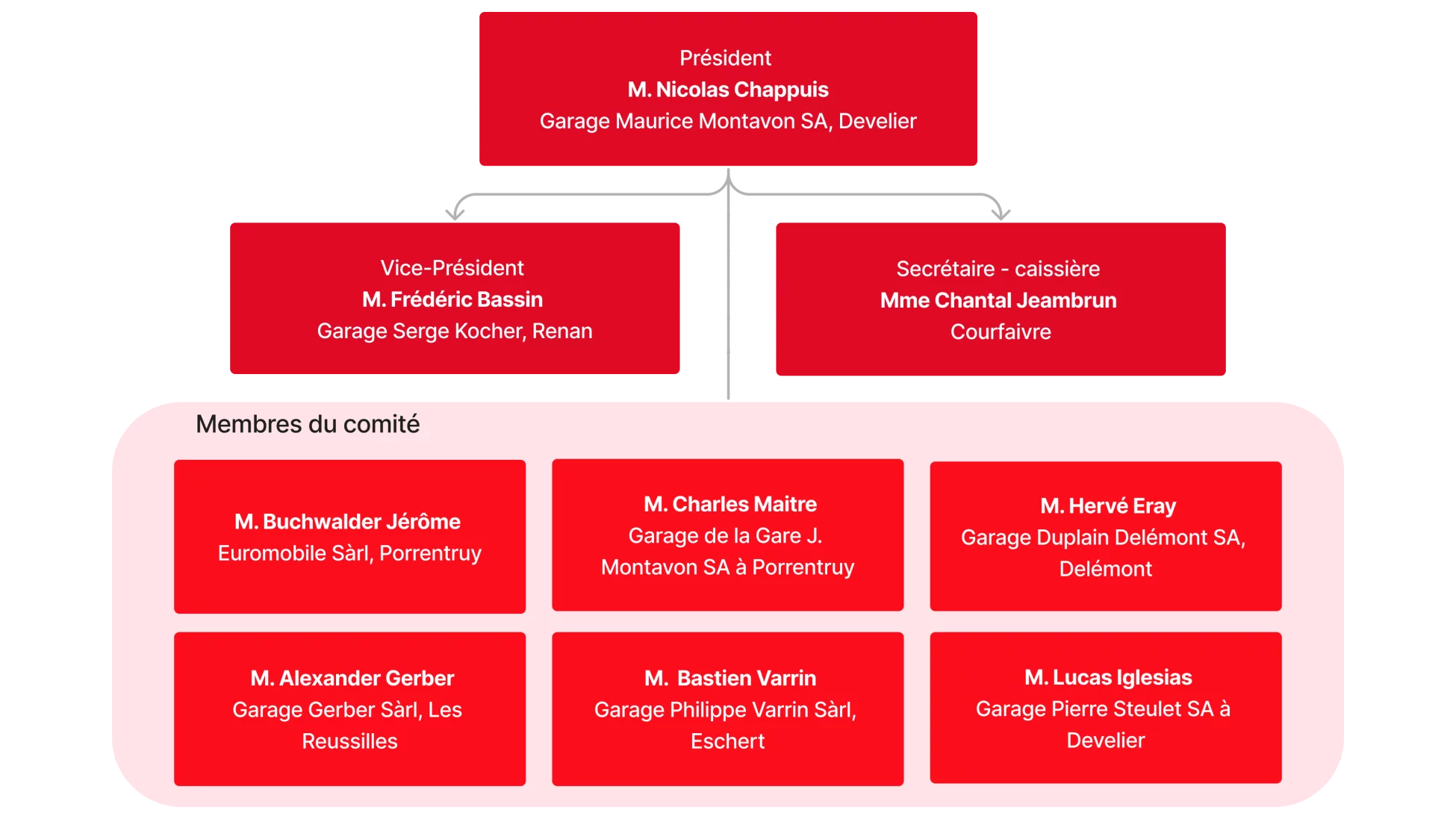 Organigramme 2025 UPSA Jura / Jura bernois